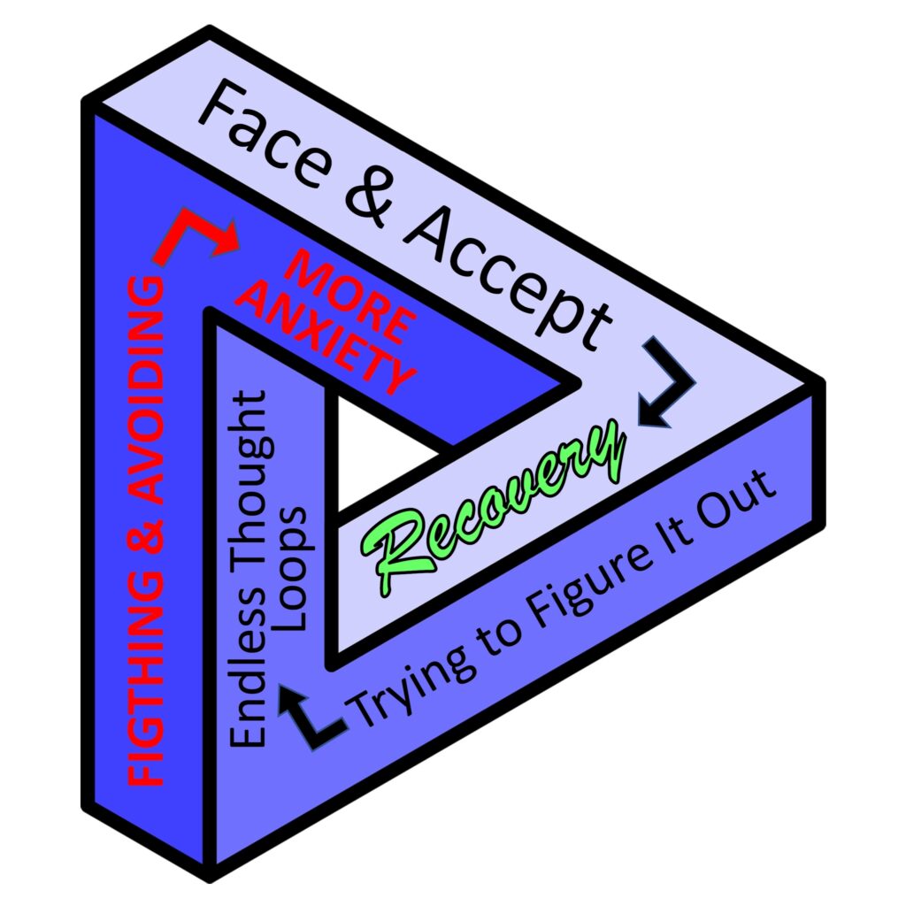 Illustration of the Paradoxes of Anxiety Recovery