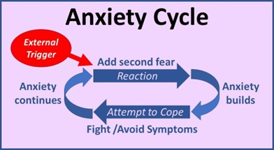 Anxiety cycle illustration showing how anxiety builds in a repeating loop.